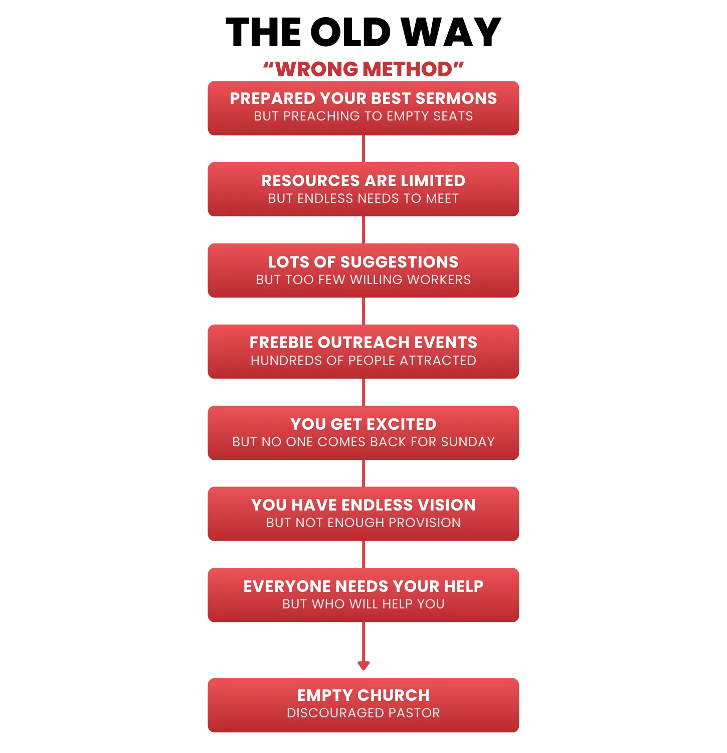 The Pastor's Spiral of Doom